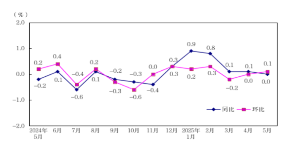 恒运资本配资 5月份深圳PPI同比持平，环比上涨0.1%