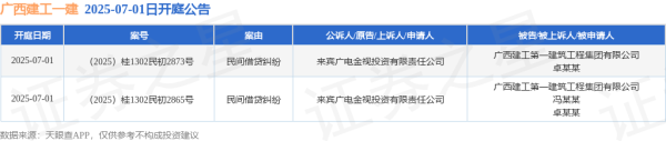 融创优配 广西建工一建作为被告/被上诉人的2起涉及民间借贷纠纷的诉讼将于2025年7月1日开庭