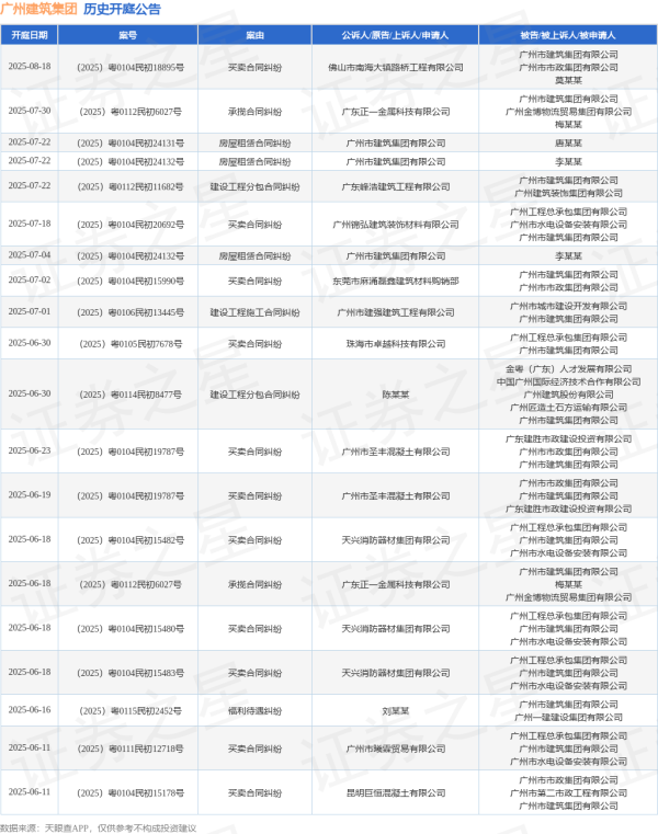 聚赢配资网 广州建筑集团作为被告/被上诉人的1起涉及建设工程施工合同纠纷的诉讼将于2025年7月1日开庭