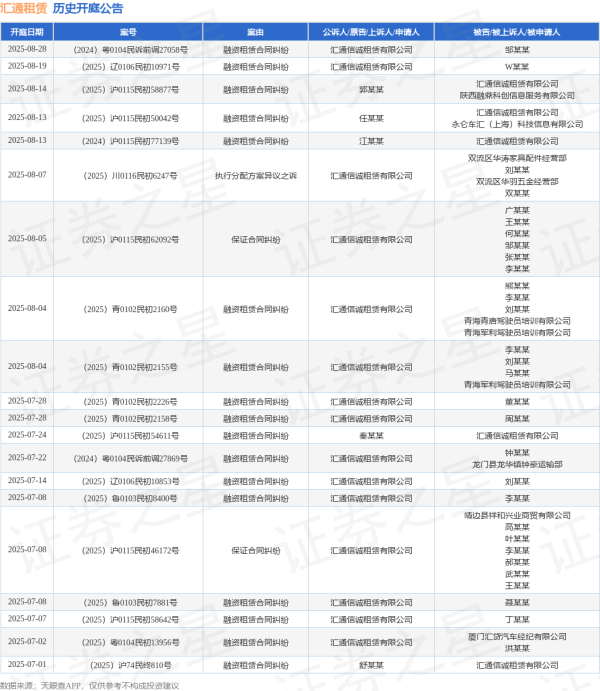 拉伯配资 汇通租赁作为被告/被上诉人的1起涉及融资租赁合同纠纷的诉讼将于2025年7月1日开庭