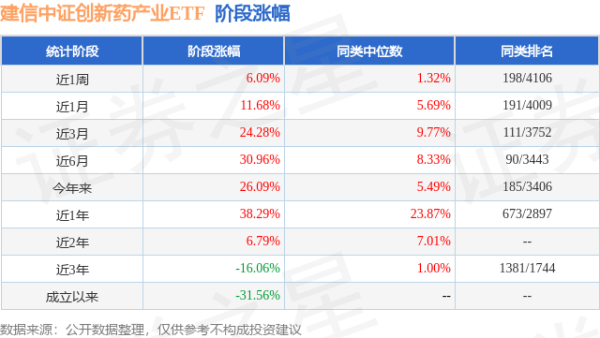 六六配资 二季报点评：建信中证创新药产业ETF基金季度涨幅7.08%