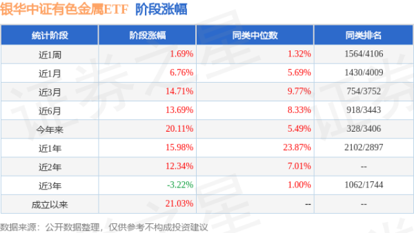 创富配资 二季报点评：银华中证有色金属ETF基金季度涨幅4.66%