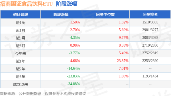 富灯网 二季报点评：招商国证食品饮料ETF基金季度涨幅-4.95%