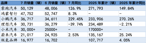 森利网 7月零跑交付5万辆再夺新势力销冠，小鹏、小米交付超3万辆齐创新高
