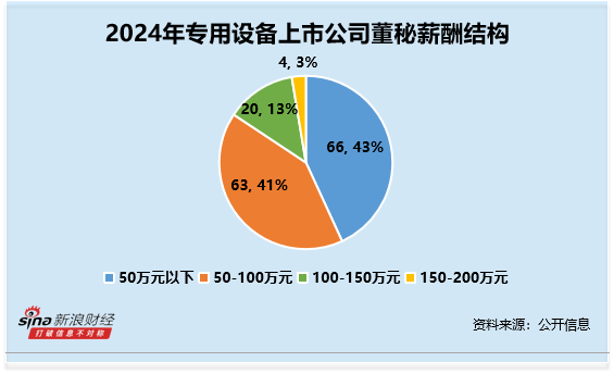 大牛网 专用设备行业董秘观察：凯格精机邱靖琳28岁 为行业内最年轻 薪酬达76万元超行业平均