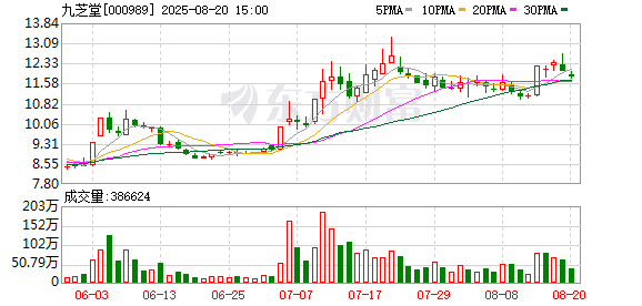 仁信优配 九芝堂上半年归母净利润1.44亿元 干细胞项目取得积极进展